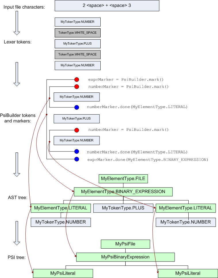 PsiBuilder