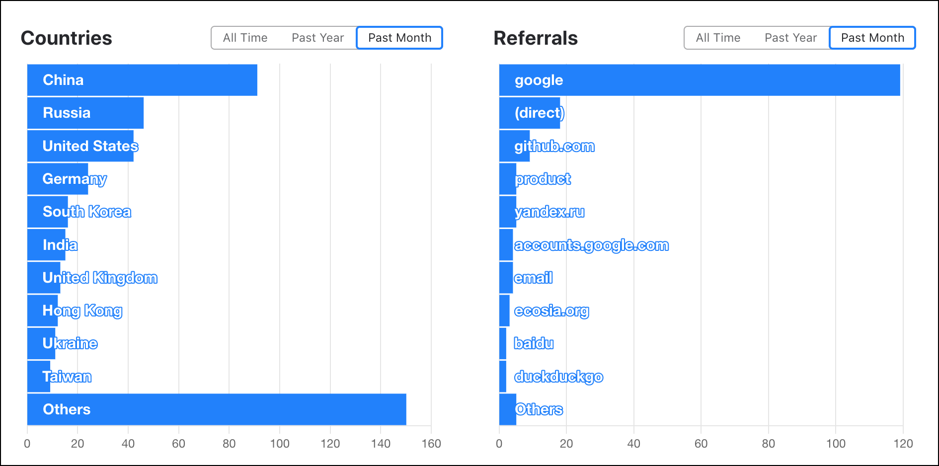 Countries and Referrals