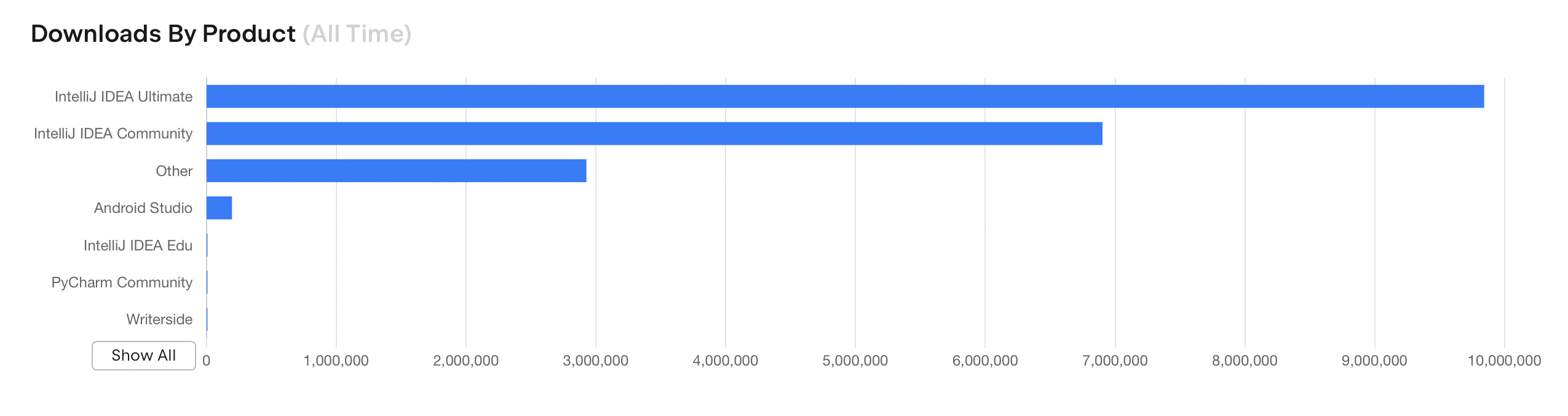 Downloads by product