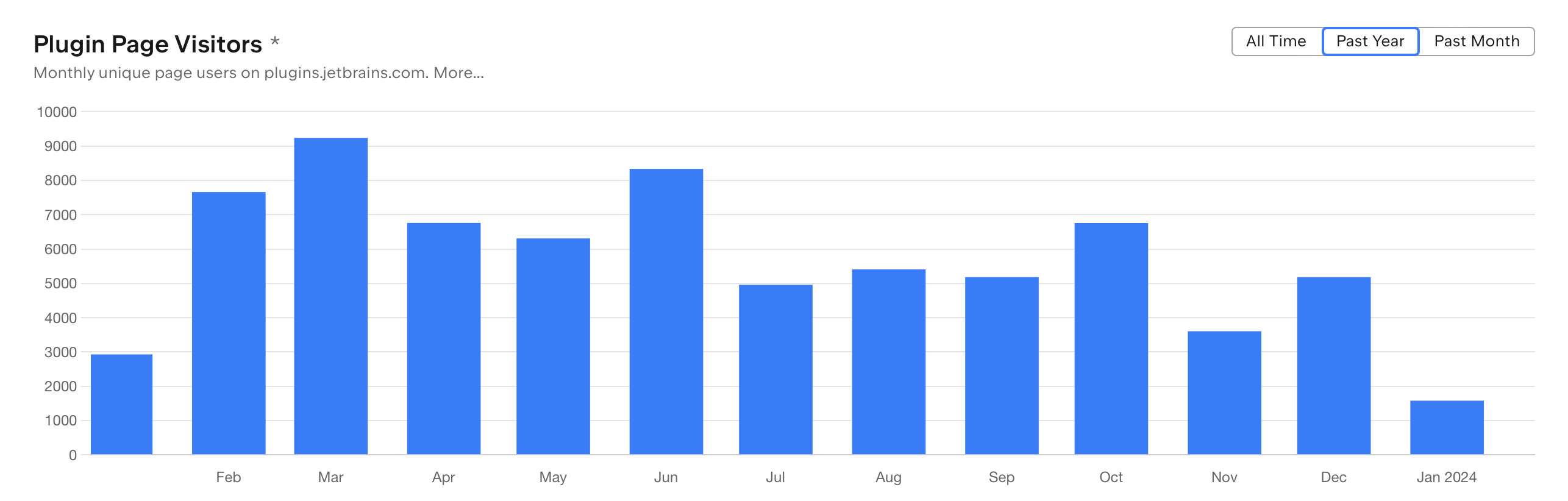 Plugin page visitors